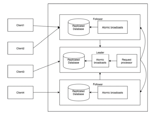 zookeeper_ensemble
