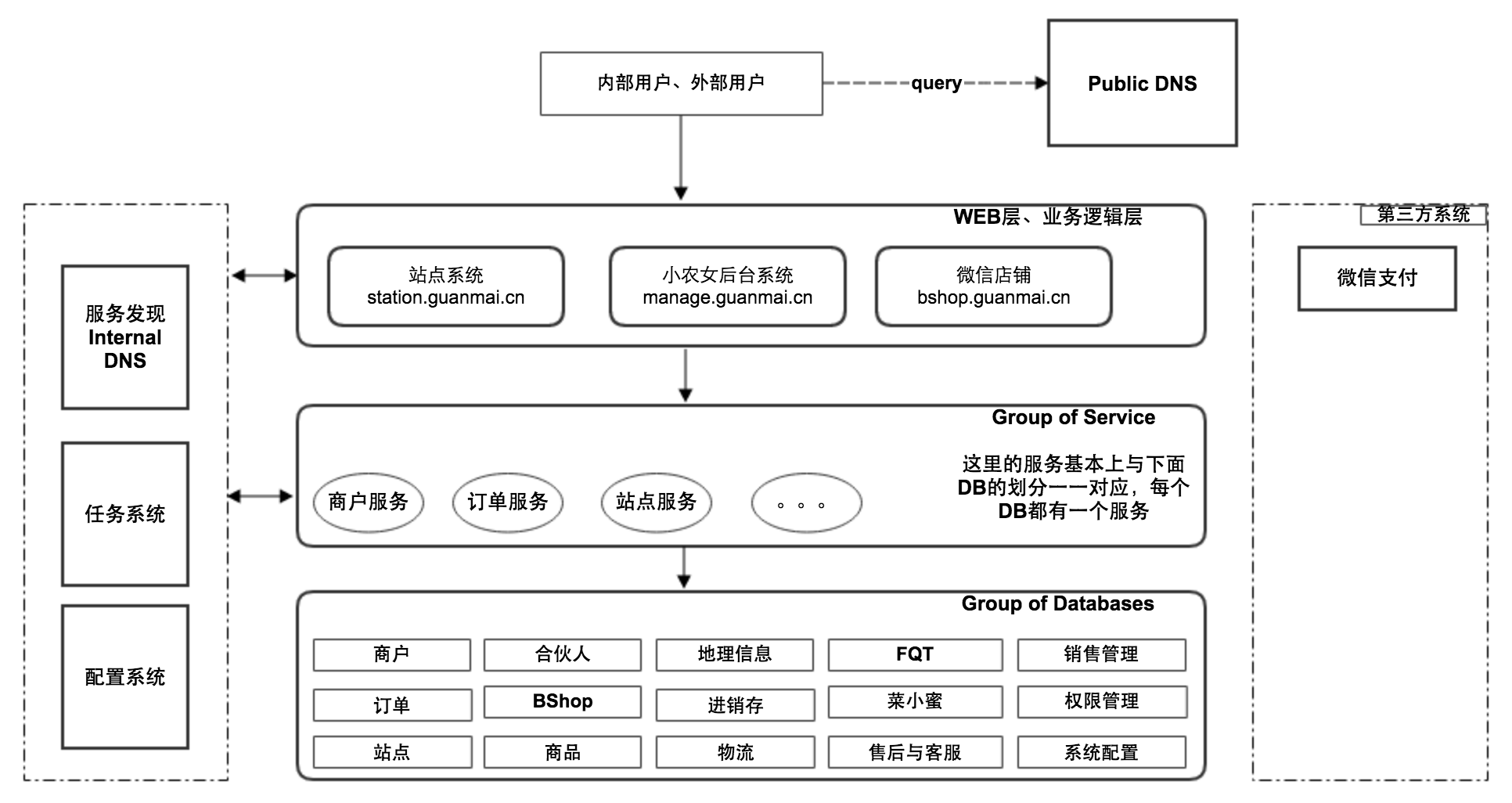目标系统架构-业务架构