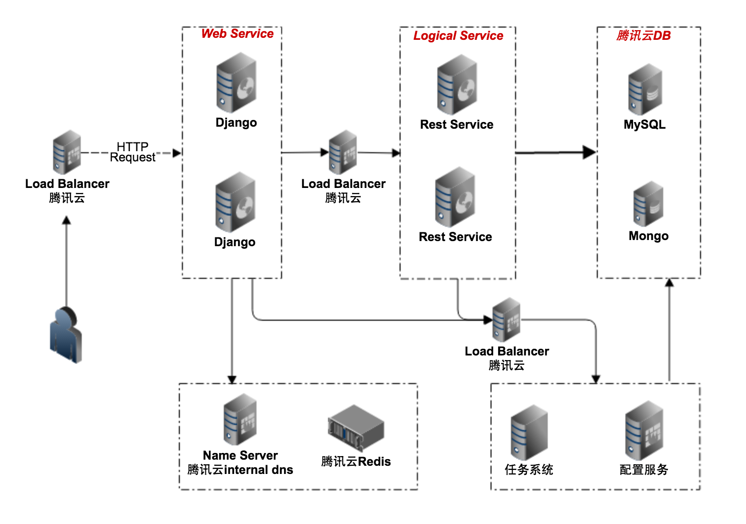 目标系统架构-技术架构
