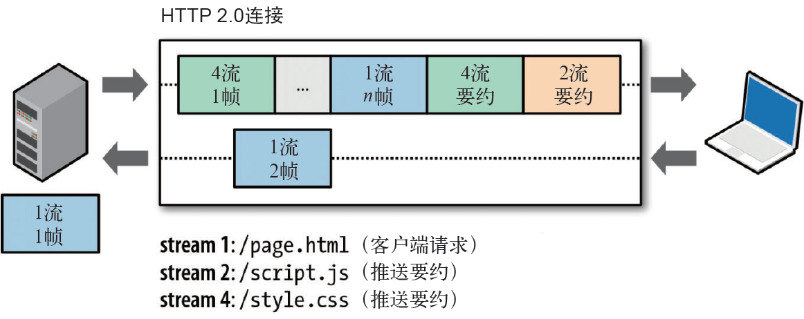 http2服务器推送