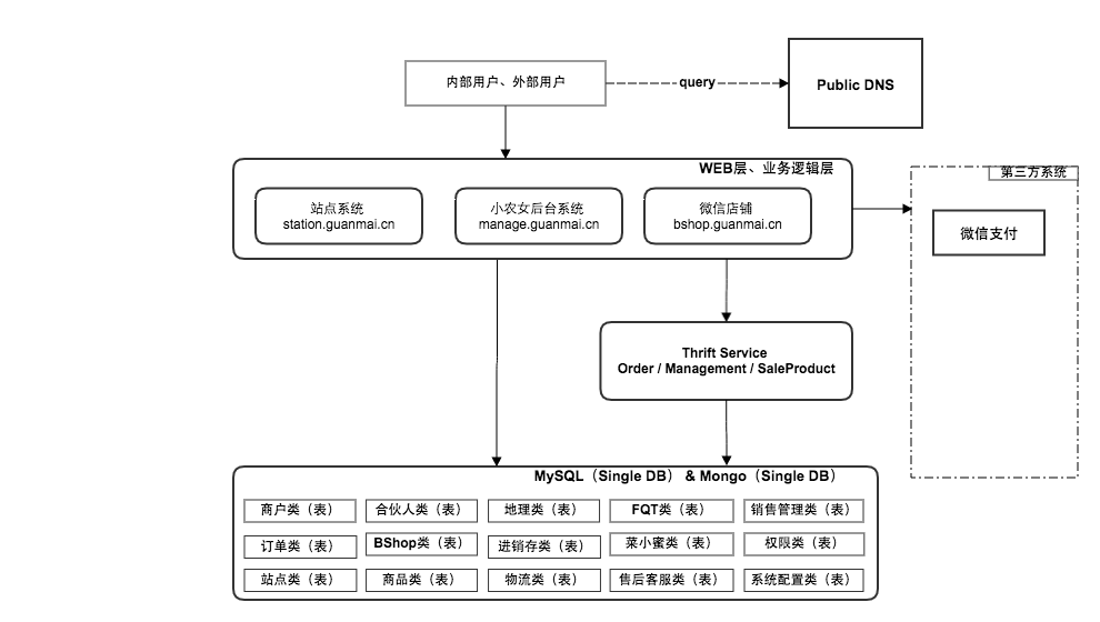 当前系统架构-业务架构