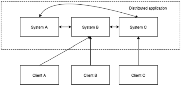 distributed_application