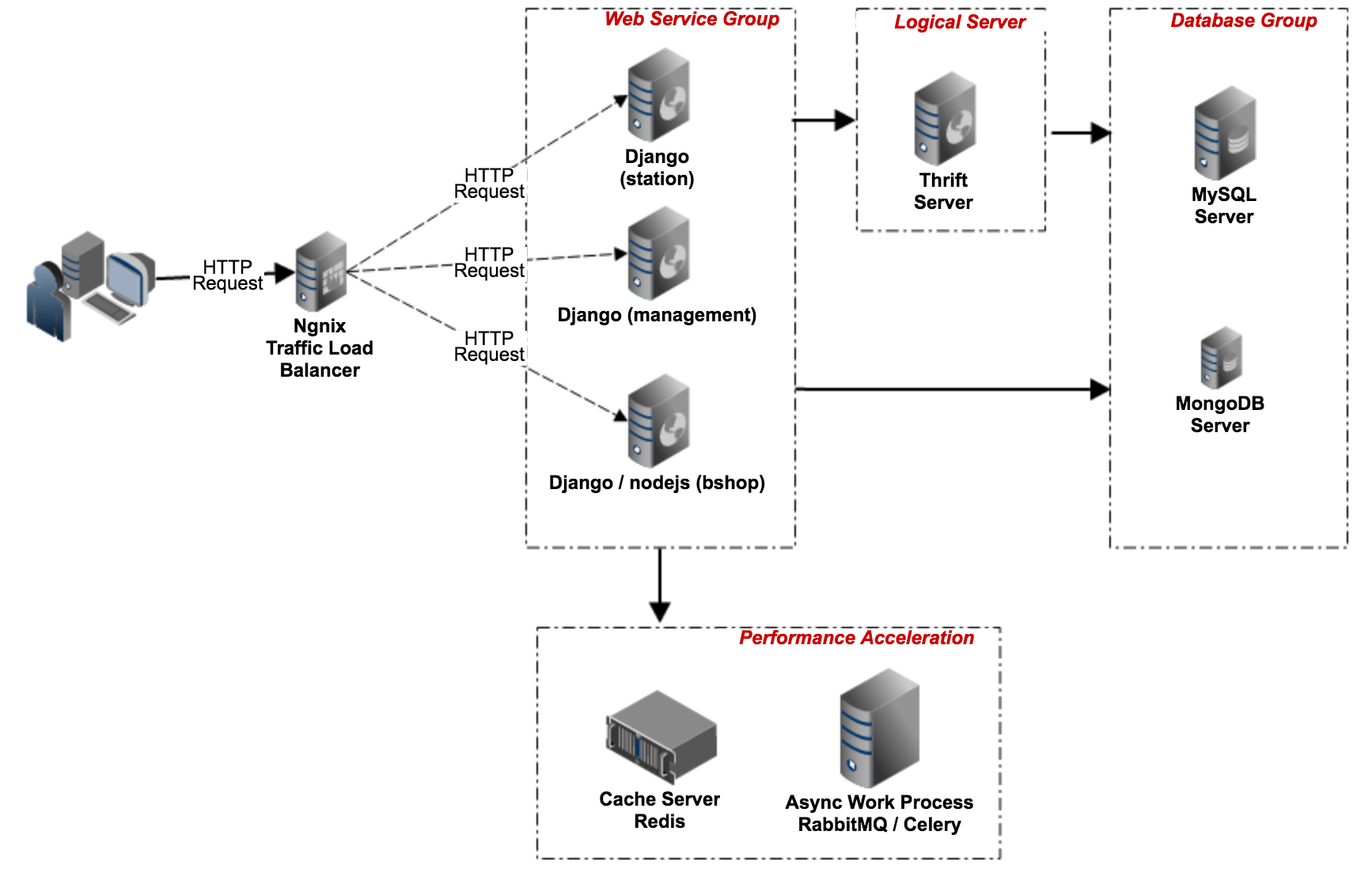 当前系统架构-技术架构